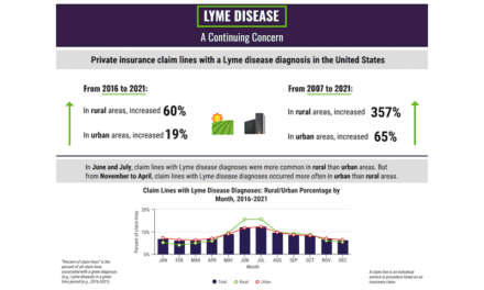 Lyme Disease Diagnoses Up 357% in Rural Areas Over Past 15 Years